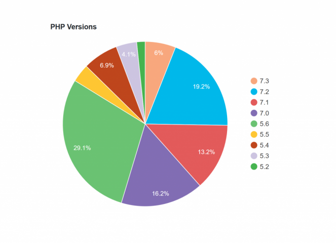  Why Do Wordpress Websites Use Old PHP version? - Sprybit
