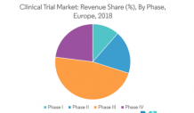 Clinical Trials Supplies Market Trends