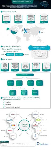 Diabetic Peripheral Neuropathy Market 