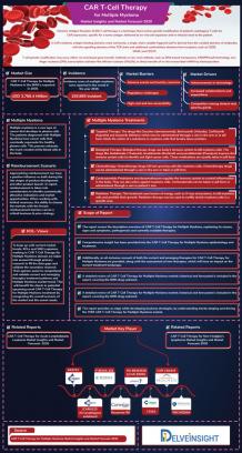 CAR T-Cell Therapy for Multiple Myeloma Market Size & Share, Forecast