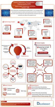 Chronic Inflammatory Demyelinating Polyneuropathy Market Analysis