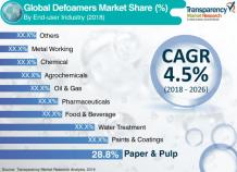 Defoamers Market to Reach US$ 11,000 Mn by 2026