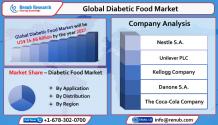 Global Diabetic Food Market will reach US$ 14.66 Billion by 2027