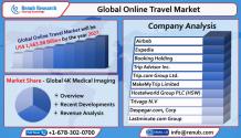 Global Online Travel Market to Grow with 10.6% CAGR from 2022-2027