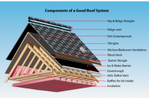 Make That Roofing Durable Yet Again - Home Improvement