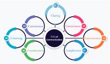 7cs of Communication & Tips to Improve It