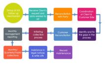 Spectra (SOS) | AR Services (accounts payable and receivable) | Finance Solutions