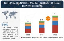 Protein Alternatives Market: Trends, Opportunities, and Forecasts [Latest]