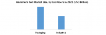 Global Aluminum Foil Market  Sales Insights, Trends, Share Value By 2027 