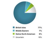 Ancestry DNA Testing - DDC Laboratories India