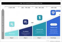 Asset Performance Management (APM) Solutions | ONE Tech