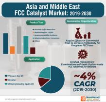 Asia and Middle East FCC Catalyst Market | Industry Report, 2030