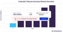  Australia Telecom Market Size and Analysis by Service Revenue