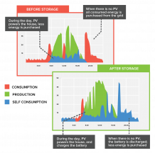 Solar PV Storage | Solar Panel Battery	  | Solar Plants