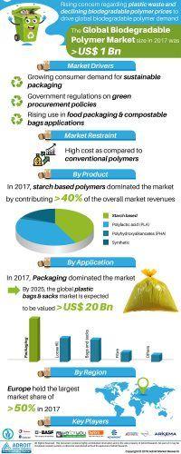  		Biodegradable Polymers Market 2019 by Emerging Trends, Raw Material, Future Concerns &#038; Potential Problems, Manufacturers, Growth, Regional Demand and Forecast till 2025 &laquo; 		MarketersMEDIA &#8211; Press Release Distribution Services &#8211; News Release Distribution Services	