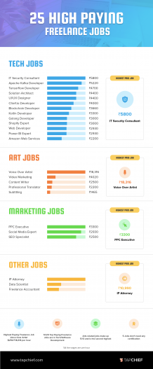 25 insanely high-paying freelance jobs | TapChief Blog