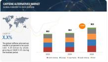 Caffeine Alternatives Market Share, Size, Trends | MarketsandMarkets