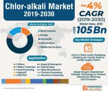 Chlor-alkali Market Size, Sales, Share and Forecasts by 2030
