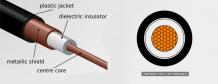 ZMS electric wire company supplier kind of Coaxial Cable