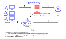 Cryptojacking: the cyber-attack carried out by crypto miners - GS SCORE