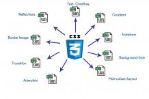 CSS Training in Bangalore | Best HTML & CSS Course Training Institute 