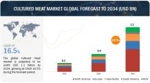 Cultured Meat Market Size, Share and Forecast, 2034