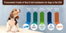 Procurement trends of flea &amp; tick treatments for dogs in the USA