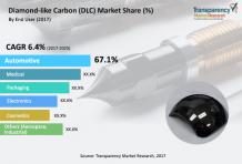 Diamond-like Carbon (DLC) Market is projected to reach US$ 2.4 Billion by 2025