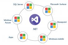 .Net Training in Bangalore | Best C# and .Net Course Bangalore | TIB