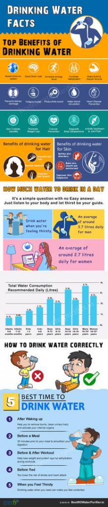 Infographic: Drinking Water Facts You Must Know &amp; Follow! - Best RO Water Purifier