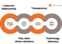 Digital transformation roadmap/strategy