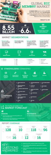 ECC Memory Market by Type, Size, Growth and Forecast – 2027 | MRFR