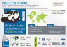 Tesla and General Motors are estimated to be the leading players for electric car market in North America &#8211; Industry Research Info