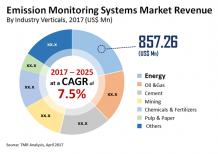 Emission Monitoring Systems Market To Reach US$7, 1187 mn by 2025 | CAGR 7.5%