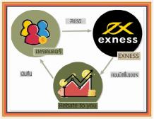 Exness Rebate