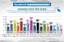 Industry Benchmarks for your Facebook Ad Campaigns | Digital Gazette
