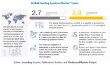  Feeding Systems Market worth $3.9 Billion by 2027 | Key Players are DeLaval, Lely, Trioliet B.V., VDL Agrotech, ScaleAQ, BouMatic | Get News