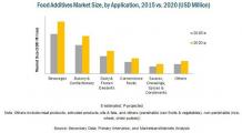 Food Additives Market by Application, Type, Region – Forecast to 2020