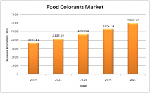 Food Colorants Market