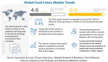 Food Colors Market by Size, Share and Forecast [Latest]