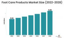 Foot Care Products Market