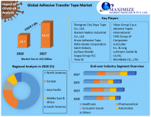 Adhesive Transfer Tape Market - Global Industry Analysis
