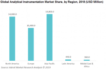 Global Analytical Instrumentation Market Size, Share & Global Forecast 2018-2025