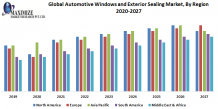 Global Automotive Windows and Exterior Sealing Market - Industry