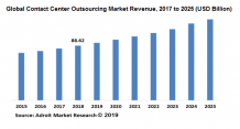 Contact Center Outsourcing Market Size by Types & Application, Forecast 2018-2025