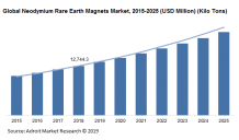 Global Neodymium rare earth magnets Market Size, Share | Price Analysis Report 2025 