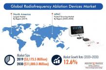 Radiofrequency (RF) Ablation Devices Market Report, 2030