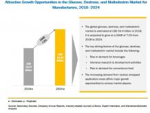 Glucose, Dextrose, and Maltodextrin Market by Analysis, Size, Share and Forecasts | COVID-19 Impact on Glucose, Dextrose, and Maltodextrin Market | MarketsandMarkets