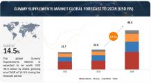  Gummy Supplement Market worth $48.5 billion by 2028 | Key Players are Amway, Procaps Group, The Clorox Company, Bayer AG, Haleon Group of Companies, Catalent Inc., Nestle, Unilever | Get News