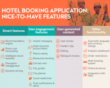 How to make a hotel booking app